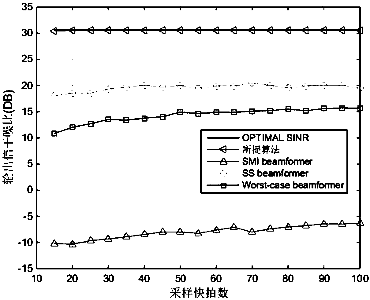 Self-adaptive beam forming algorithm based on nested array and covariance matrix reconstruction