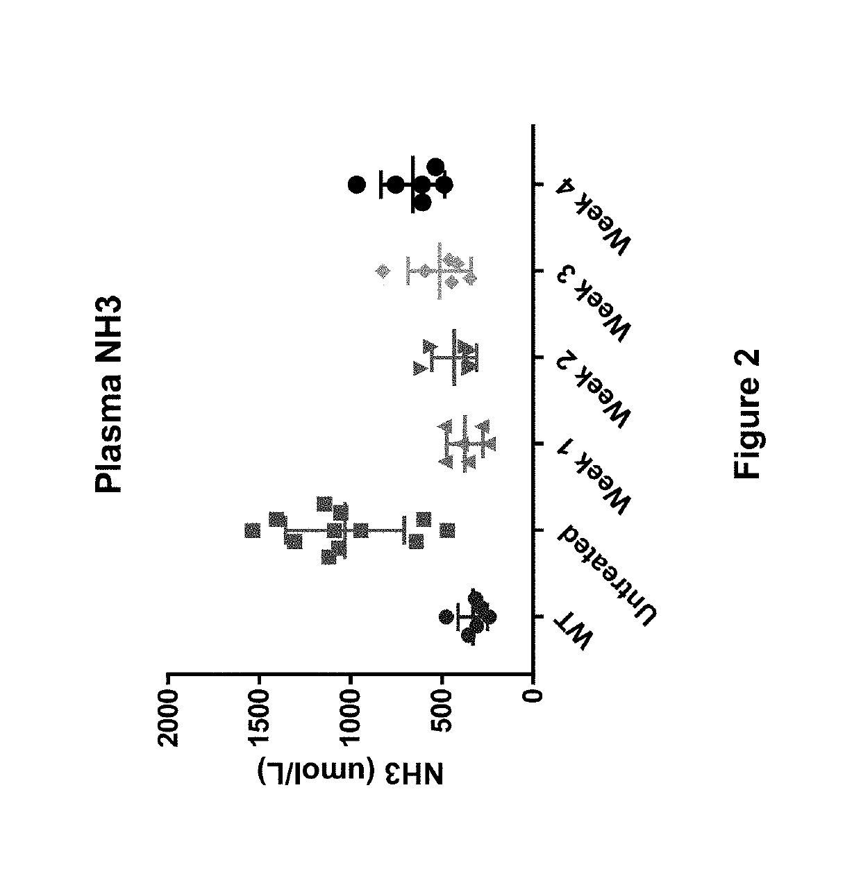 Composition and Methods for Treatment of Ornithine Transcarbamylase Deficiency