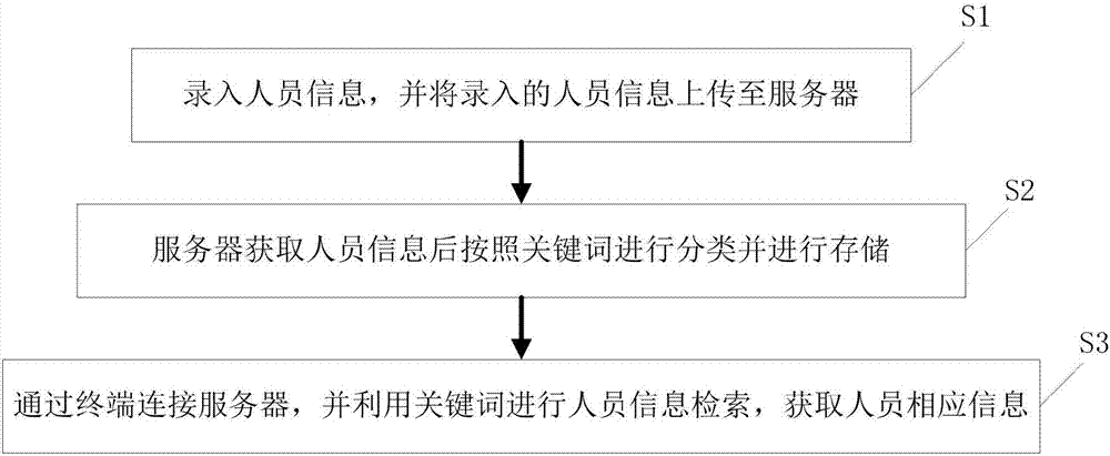 Personal information detecting and evaluating method and system