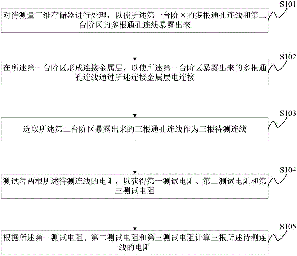 Word line resistance test method and three-dimensional memory failure analysis method