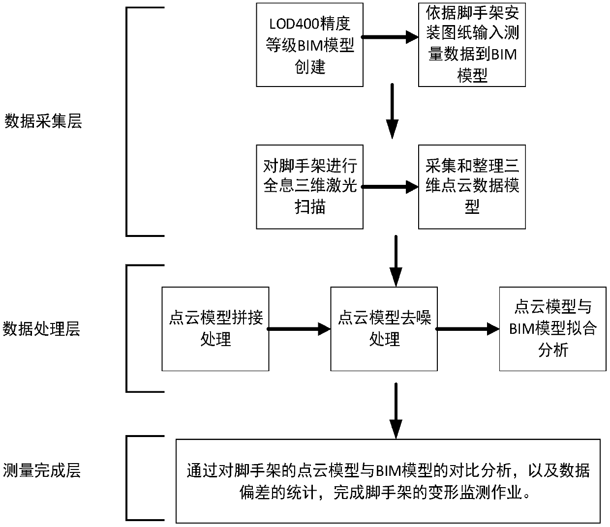 Construction external scaffold deformation monitoring method