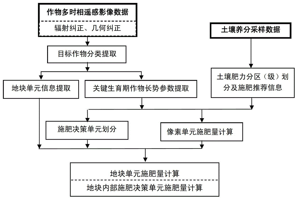 Fertilization decision method based on crop growth remote sensing monitoring information