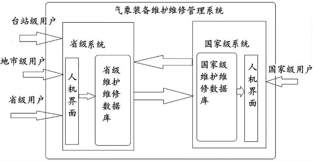 Meteorological device maintenance and repair management system