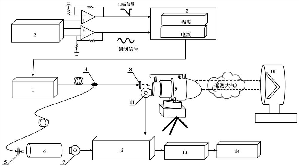 Linear nonlinear correction detection system and method based on harmonic technology