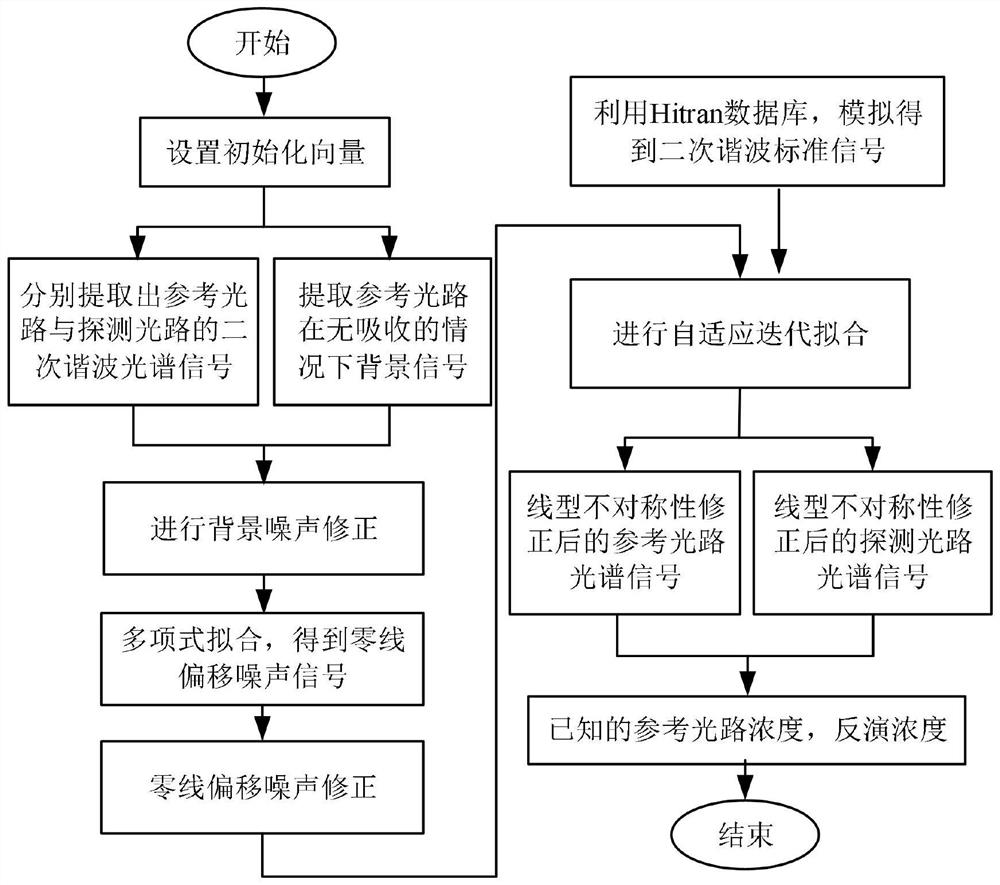 Linear nonlinear correction detection system and method based on harmonic technology