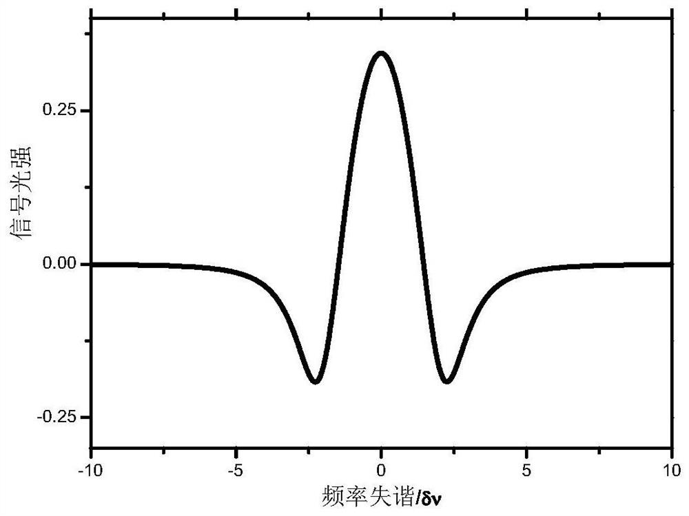 Linear nonlinear correction detection system and method based on harmonic technology