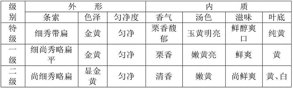 Cultivating and making method of chimonanthus salicifolius tea