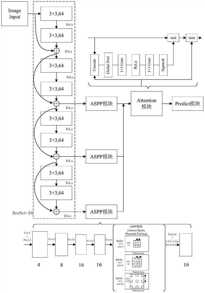 MA-YOLO dynamic gesture rapid identification method based on double-path segmentation