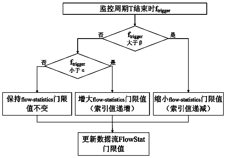 SDN data flow flow-statistics low-overhead acquisition method