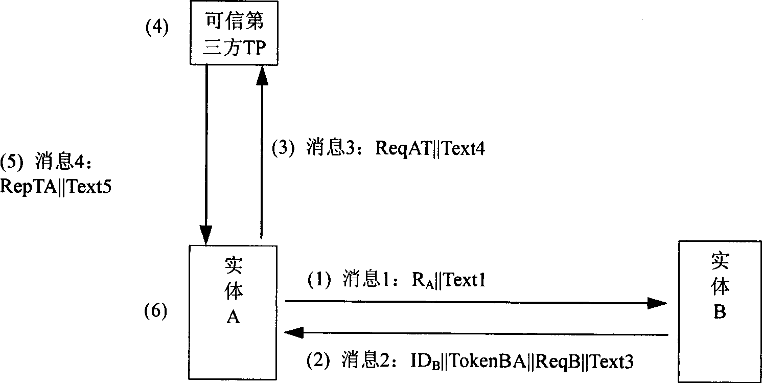 Method realizing public key acquiring, certificater verification and bidirectional identification of entity