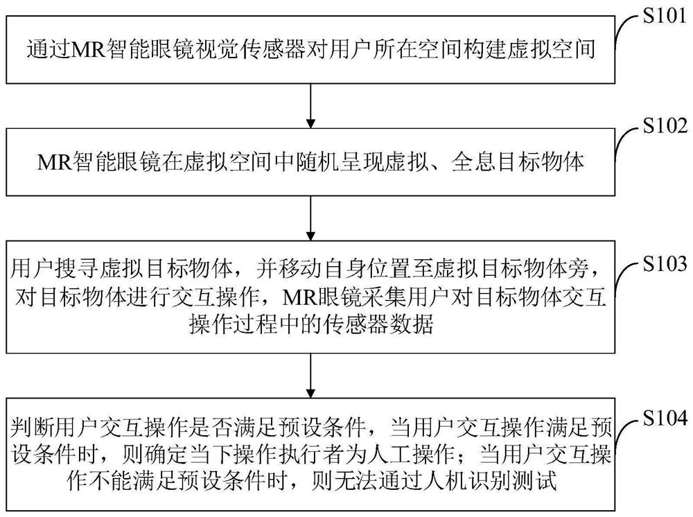 Man-machine identification method, identification system, MR intelligent glasses and application