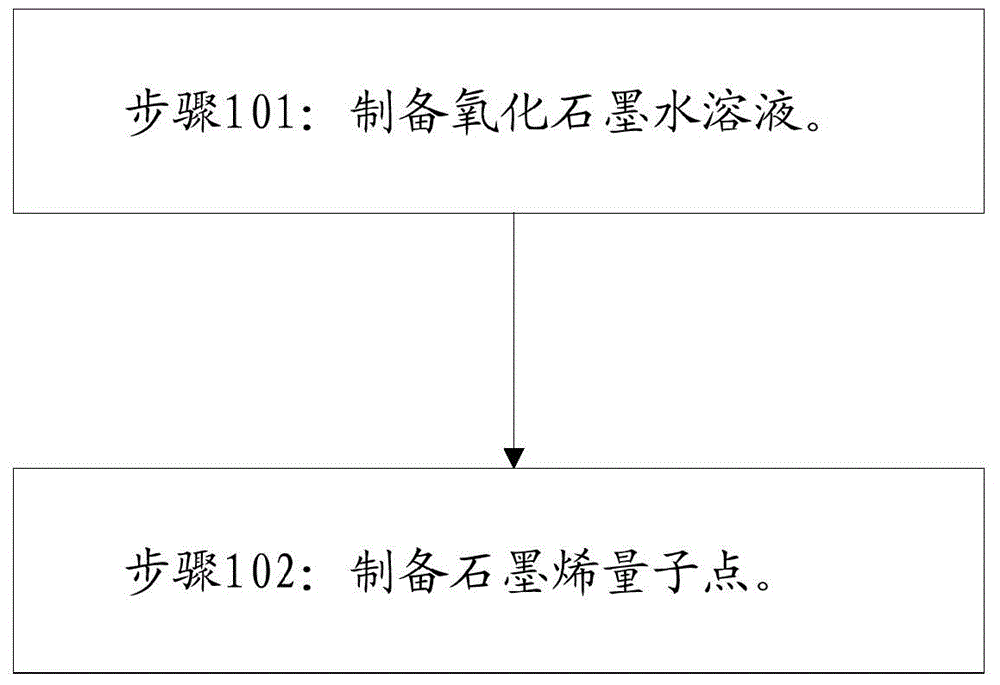 Preparation method of controlled fluorescent graphene quantum dot