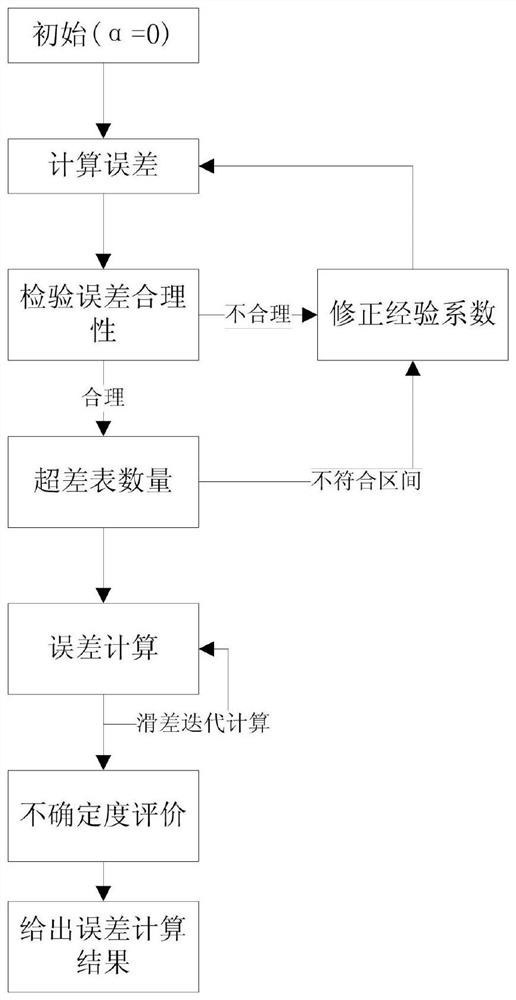 An Iterative Calculation Method of Electric Energy Meter Error Based on Measurement Uncertainty