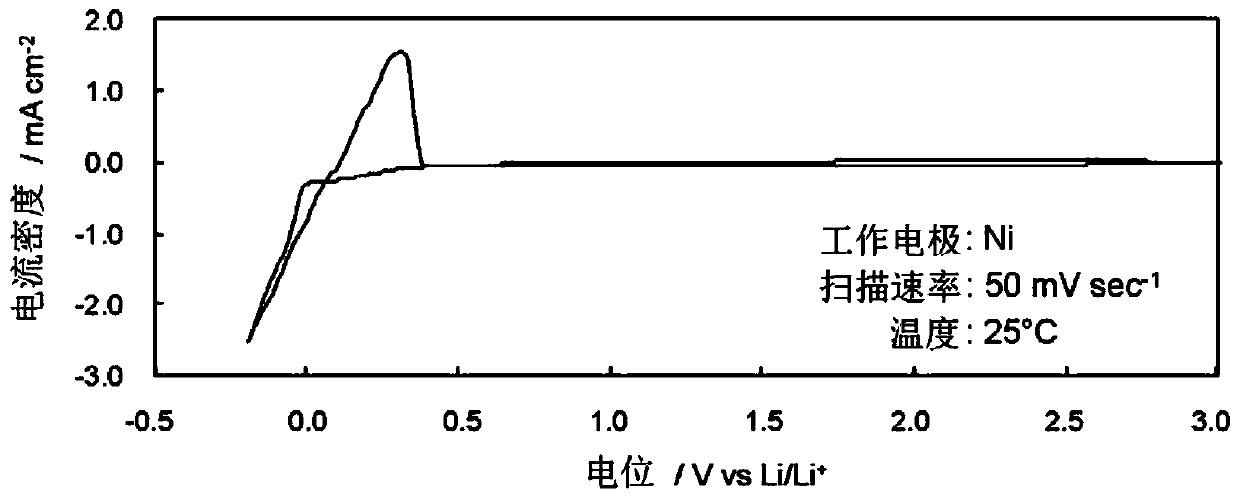 Ionic liquids and soft viscous crystals