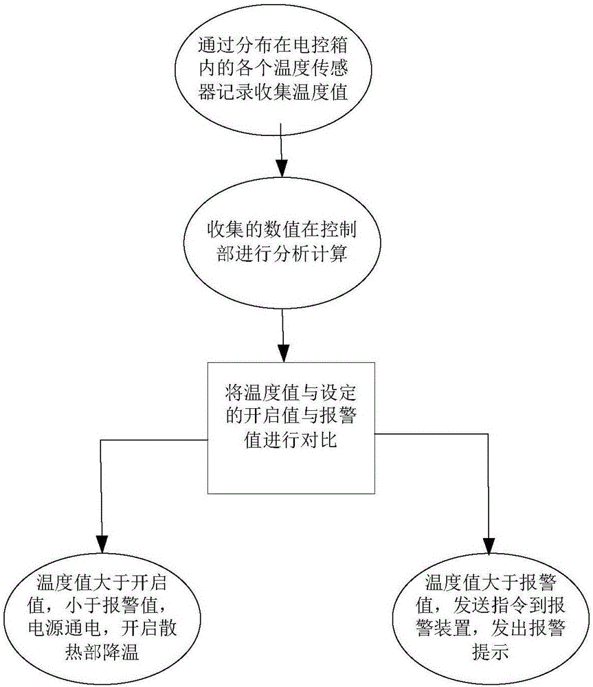 Temperature control device and method, electric cabinet and air-conditioner