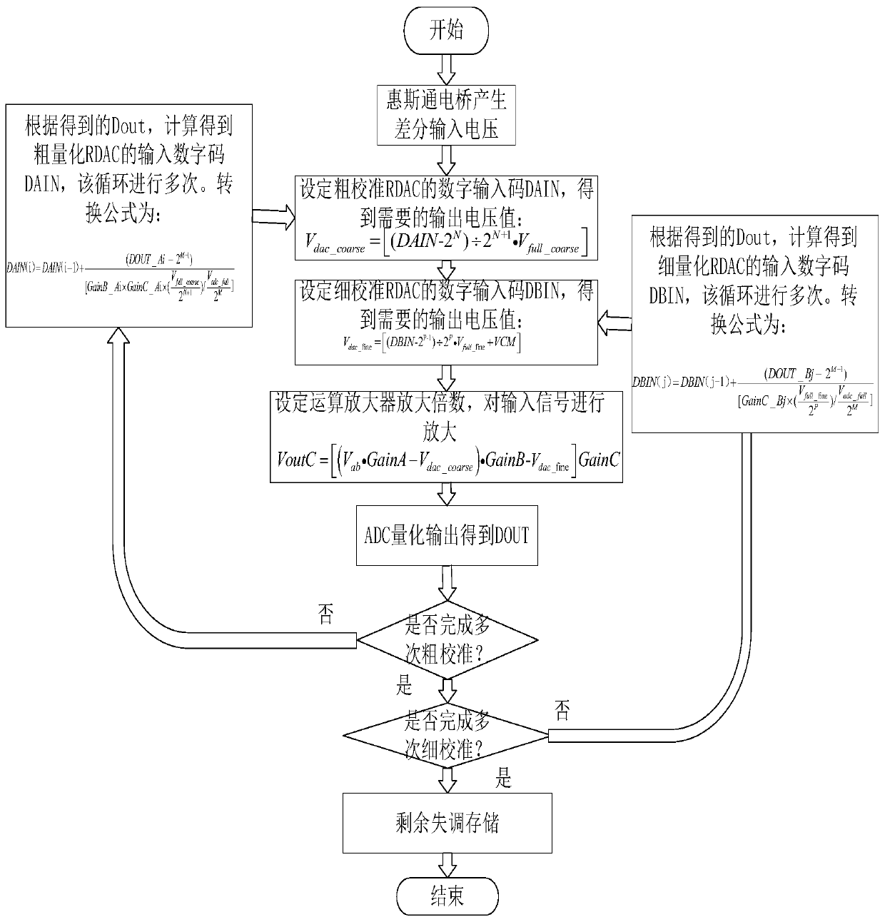 A sensor offset calibration method