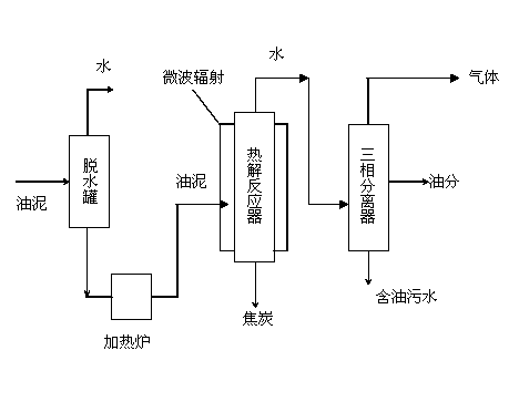 Method for microwave pyrolysis treatment of oil sludge