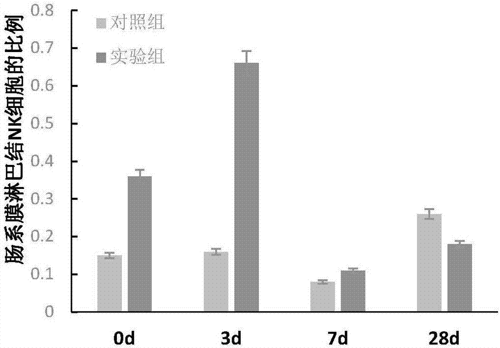 Application of galactooligosaccharide in preparation of medicine for treating intestinal diseases