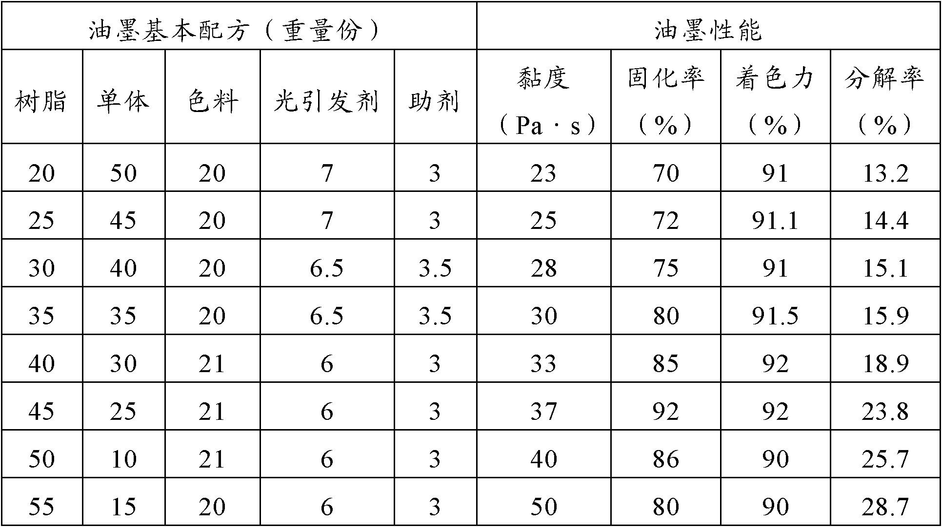 Dissoluble light-cured resin and dissoluble ultraviolet (UV) printing ink and preparing method thereof