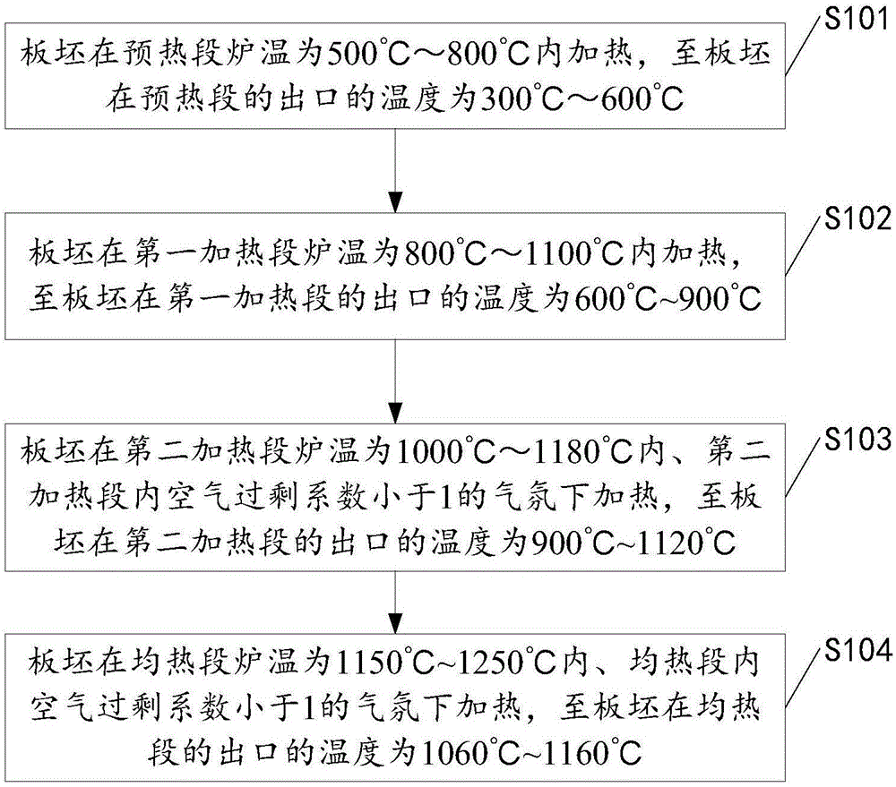 Heating method for IF steel in ferrite rolling