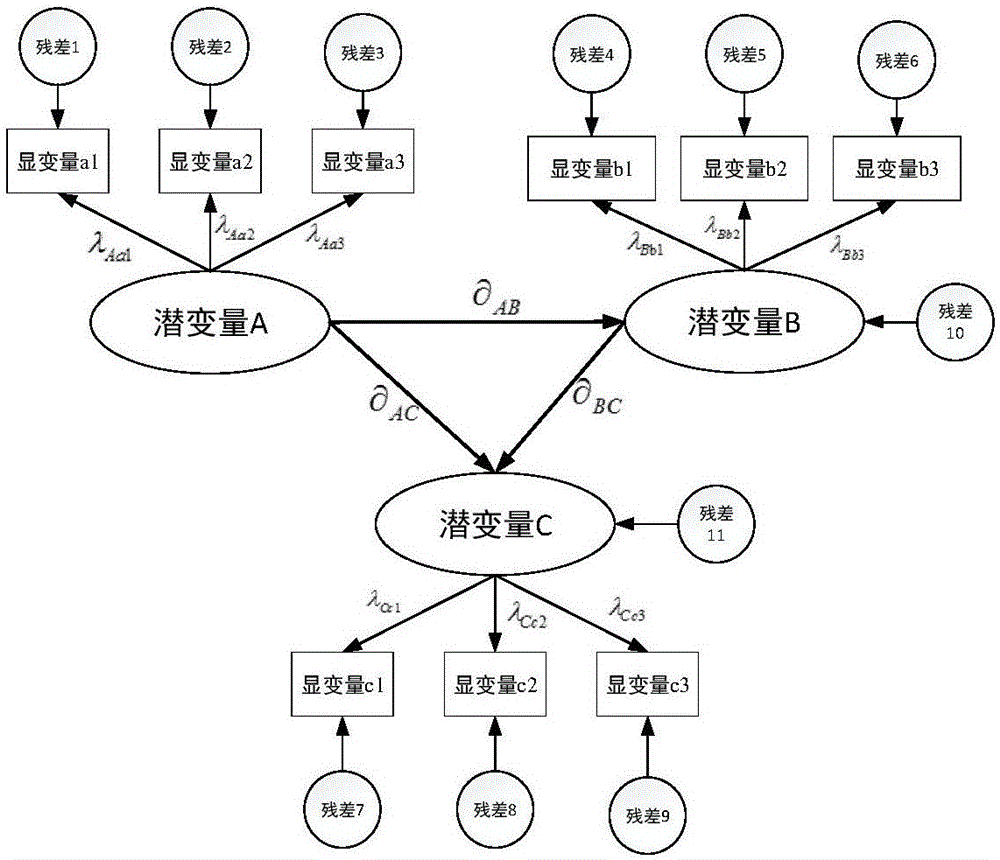 SEM model-based determination method of user loyalty degree of public bicycle