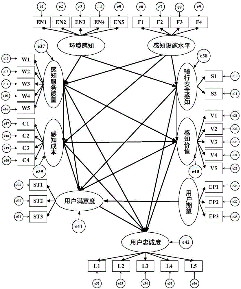 SEM model-based determination method of user loyalty degree of public bicycle