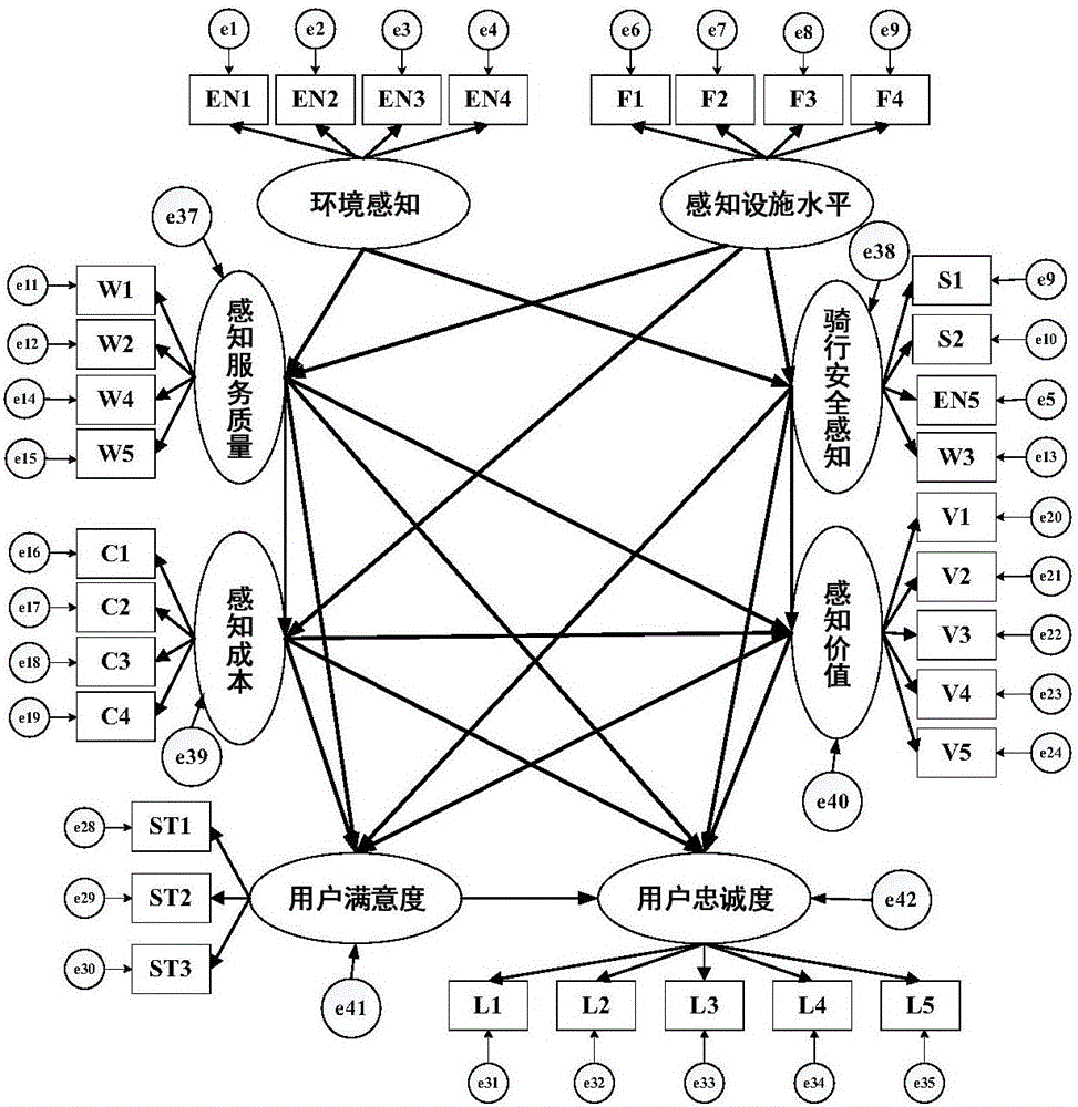 SEM model-based determination method of user loyalty degree of public bicycle