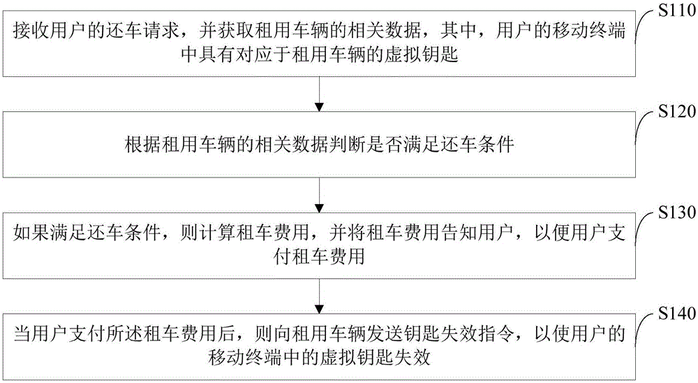 Method and system for returning vehicles and server