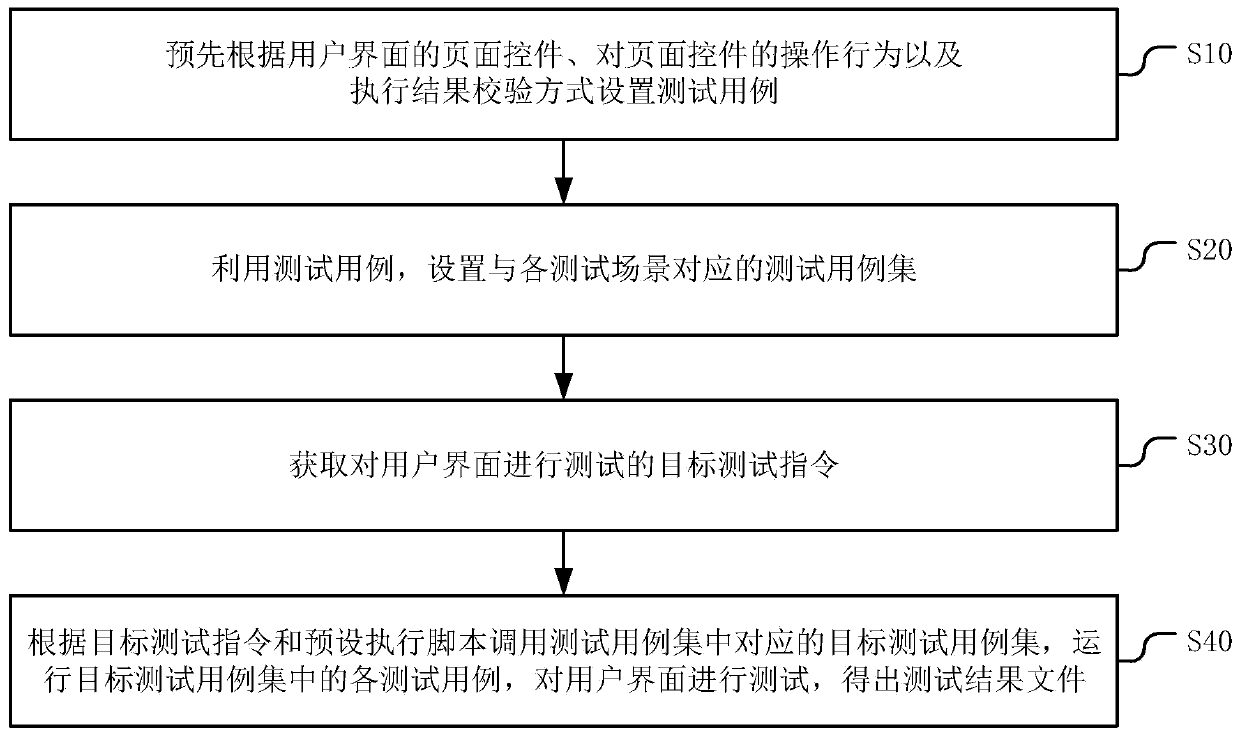 User interface test method and device, equipment, and storage medium