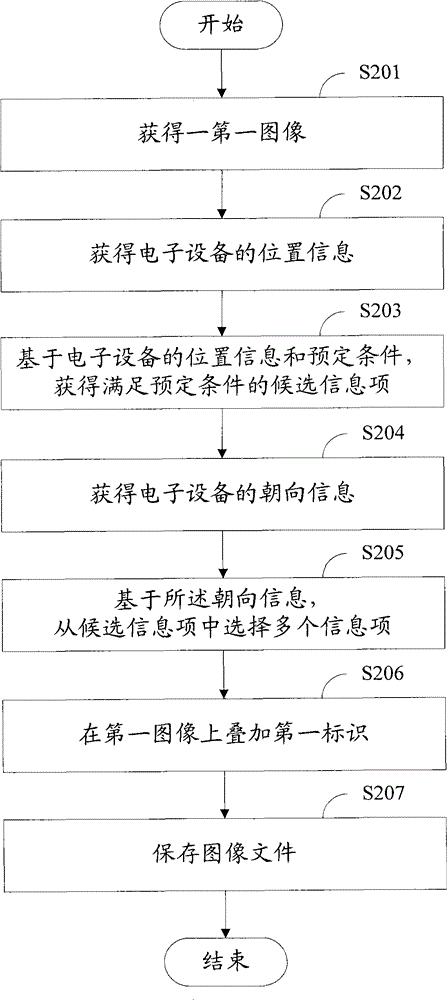 Electronic equipment and file saving method thereof