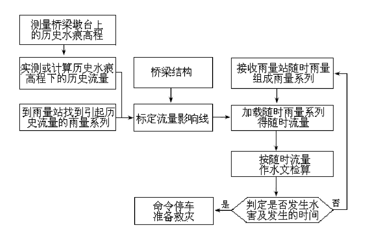 Flow influence line-based mountain torrent prewarning method for small and medium bridges