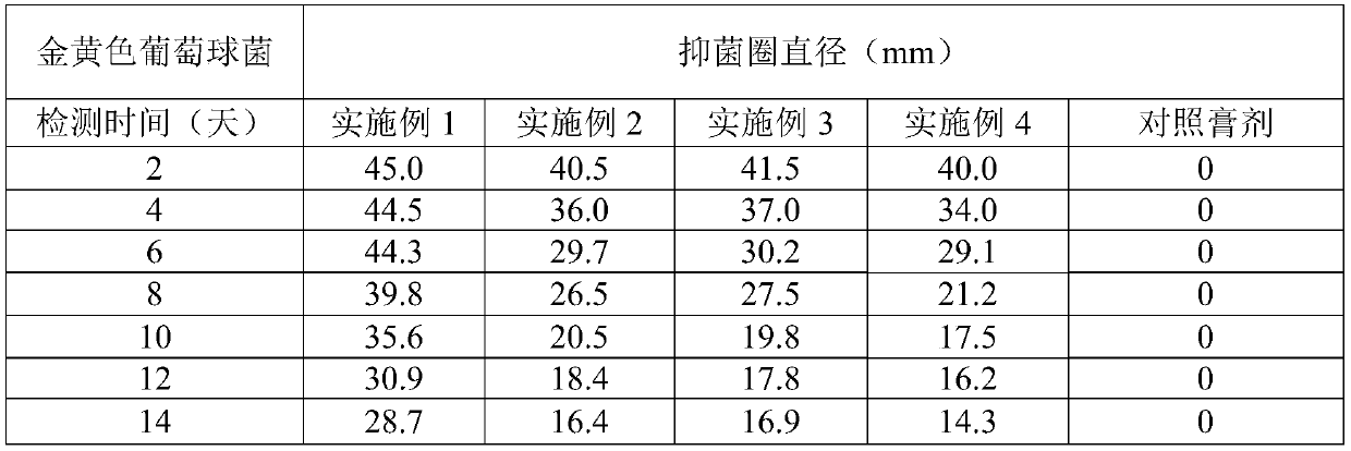 Preparation method of antibacterial mask cream