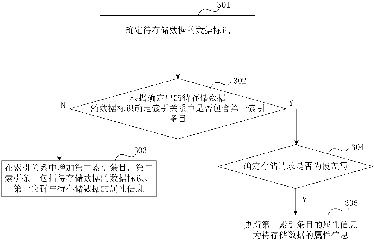 A data processing method and device