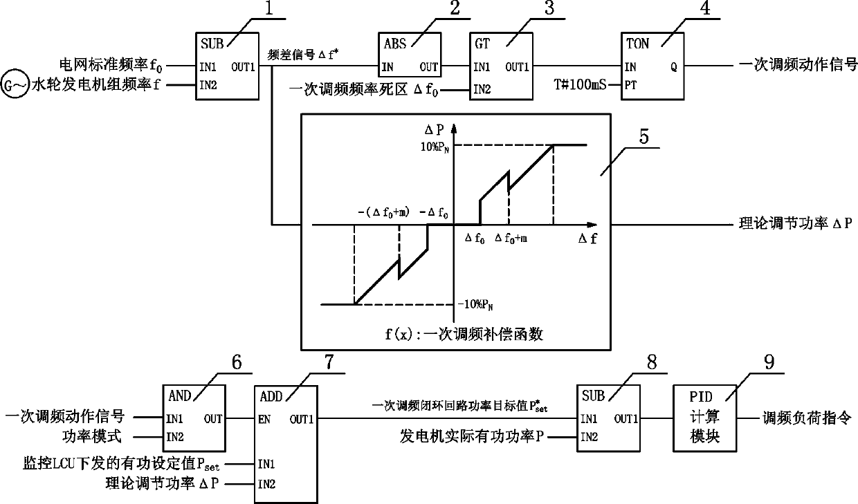 Fine control method and device for primary frequency modulation power compensation of giant hydropower units