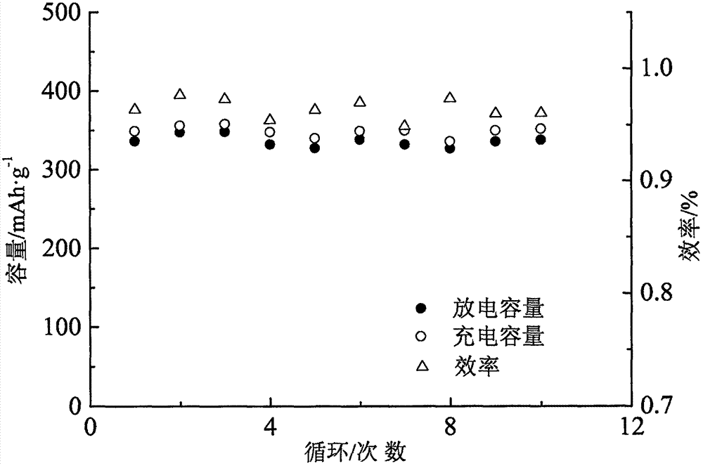 Dual-perovskite magnesium ion battery negative electrode material by one-step synthesis and preparation method thereof