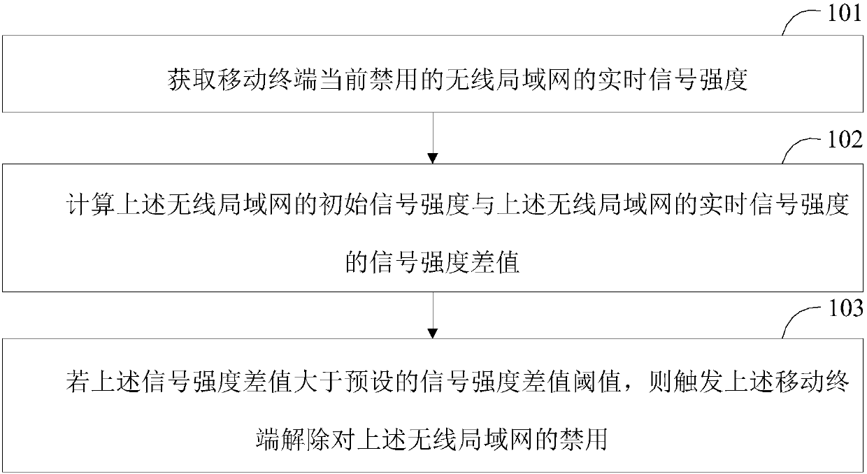 Network connection method, network connection device and mobile terminal