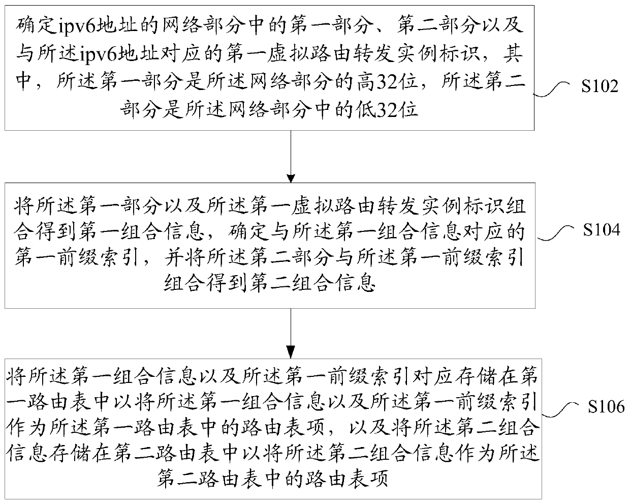 Routing table entry processing method and device