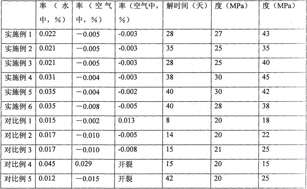 A three expansion sources concrete expansion agent and its preparation method