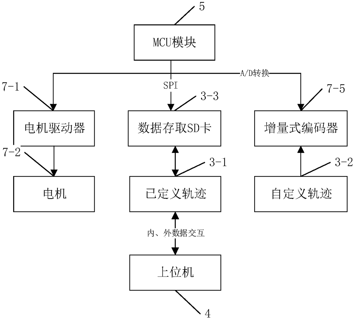 Upper limb rehabilitation robot control system