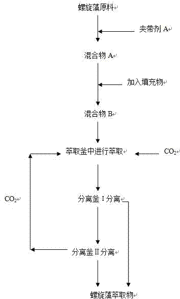 Method for supercritical CO2 extraction of beta-carotene in spirulina