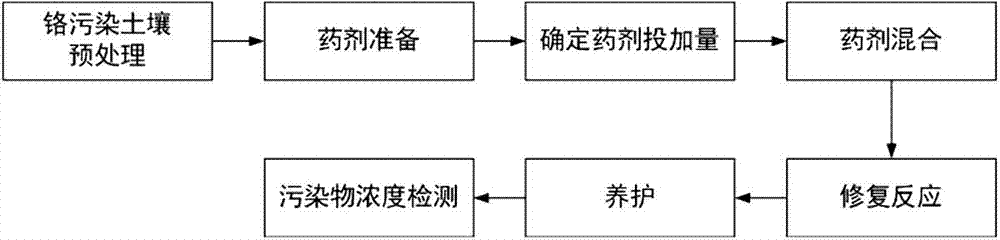 Application of molasses in chromium-polluted soil remediation and remediation method