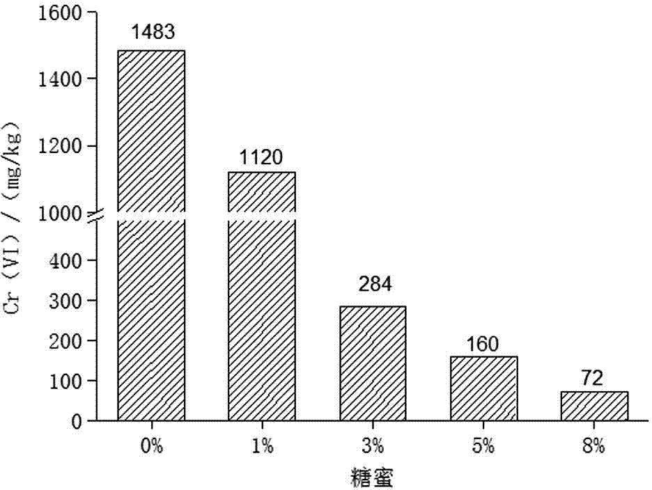 Application of molasses in chromium-polluted soil remediation and remediation method