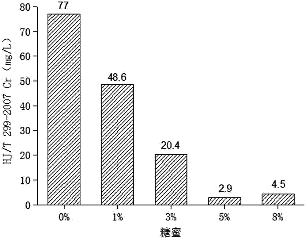 Application of molasses in chromium-polluted soil remediation and remediation method