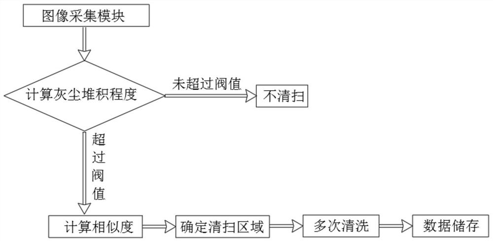 Intelligent control method of photovoltaic module cleaning robot