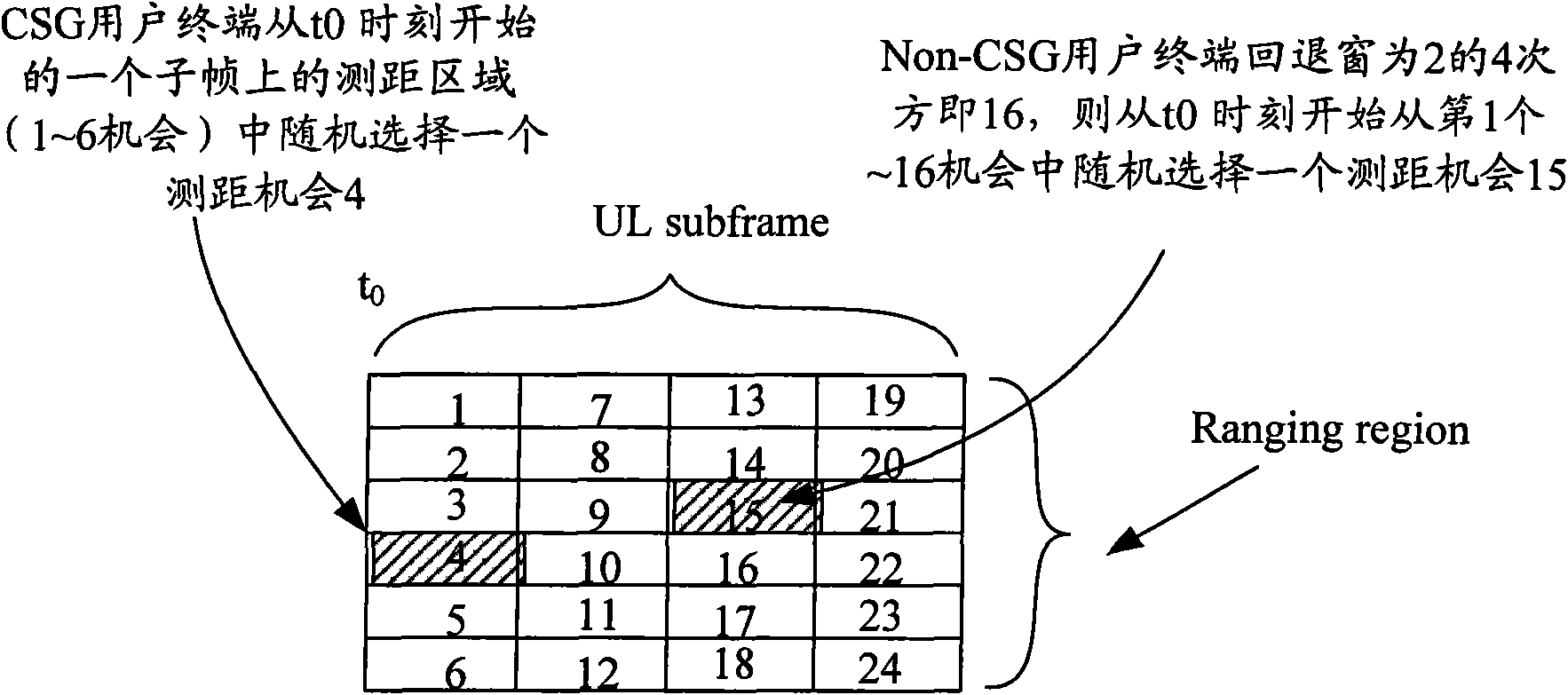 Priority-based competitive ranging method and device for mobile terminals