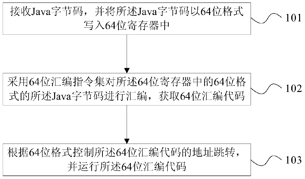 Implementation method and device of 64-bit java virtual machine