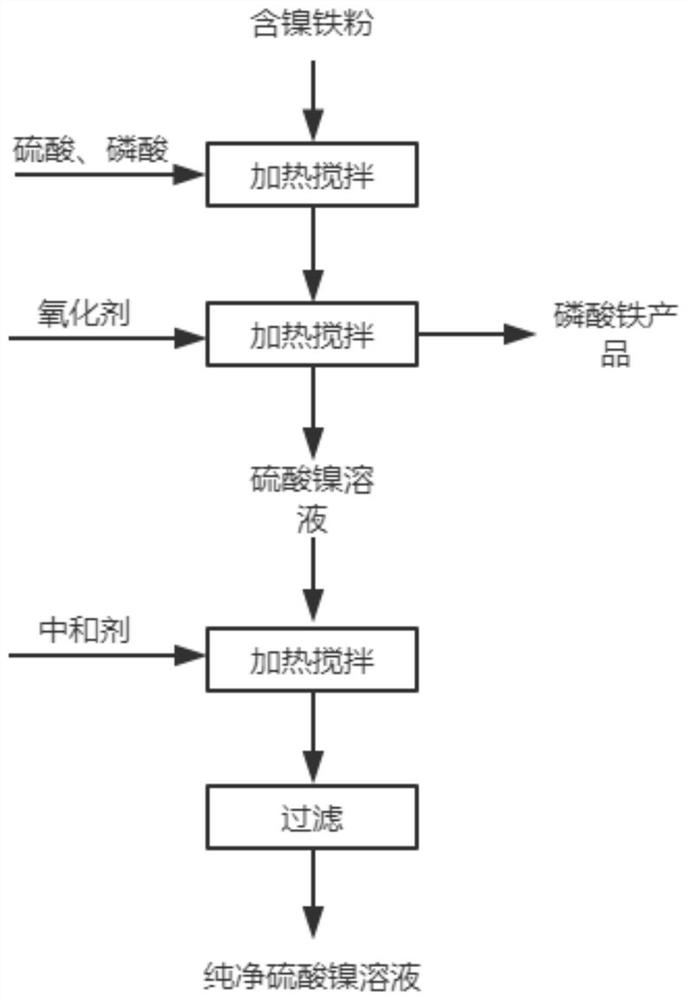 Method for extracting nickel from nickel-containing iron powder and preparing iron phosphate and application