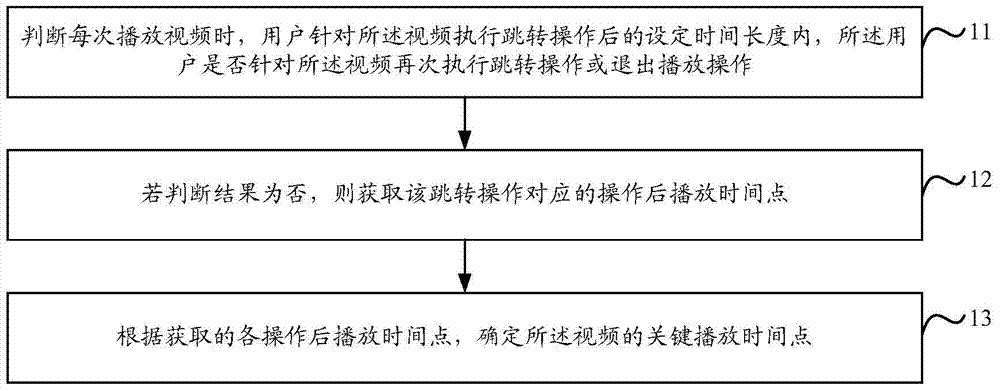 Key playing time point determination method, video playing method and related device