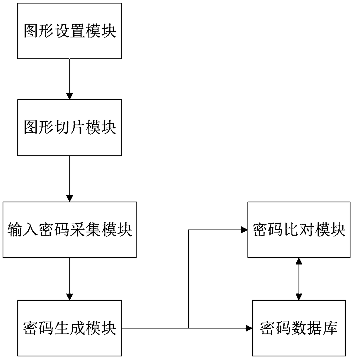 A password generation system and a method based on slice graphics