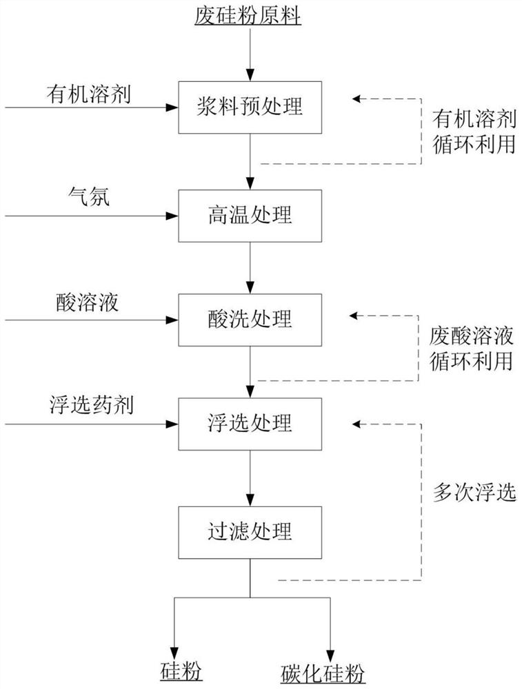 A method for recovering high-purity silicon and silicon carbide from crystalline silicon cutting waste